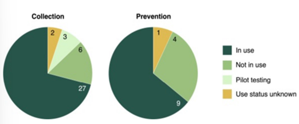 Series of Pie Charts